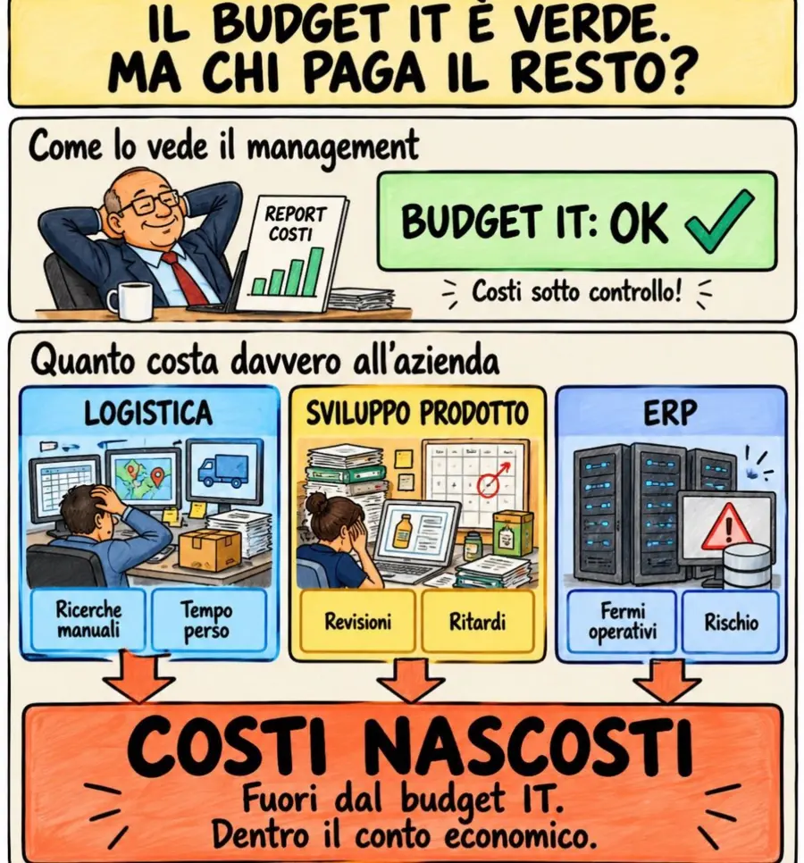Infografica mostra come il budget IT viene ridotto, ma i costi nascosti ricadono su logistica, sviluppo prodotto e sistemi