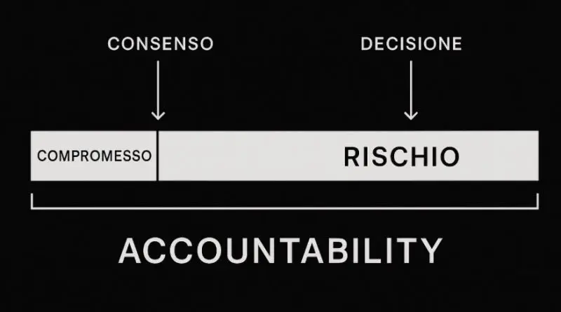 Infografica: Consenso porta a Compromesso, Decisione porta a Rischio. Entrambi portano a Accountability. Su sfondo nero con frecce.
