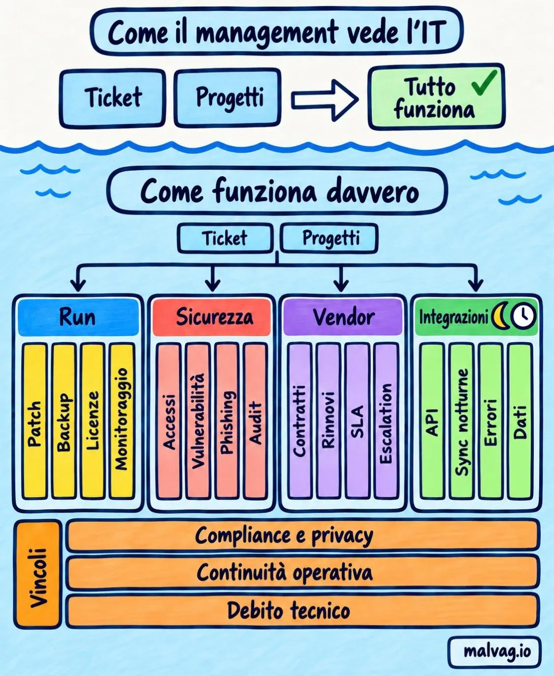 Infografica che mostra come il management percepisce l'IT (tickets e progetti visibili) vs. la realtà complessa sotto la superficie (run, sicurezza, vendor, integrazioni, compliance)