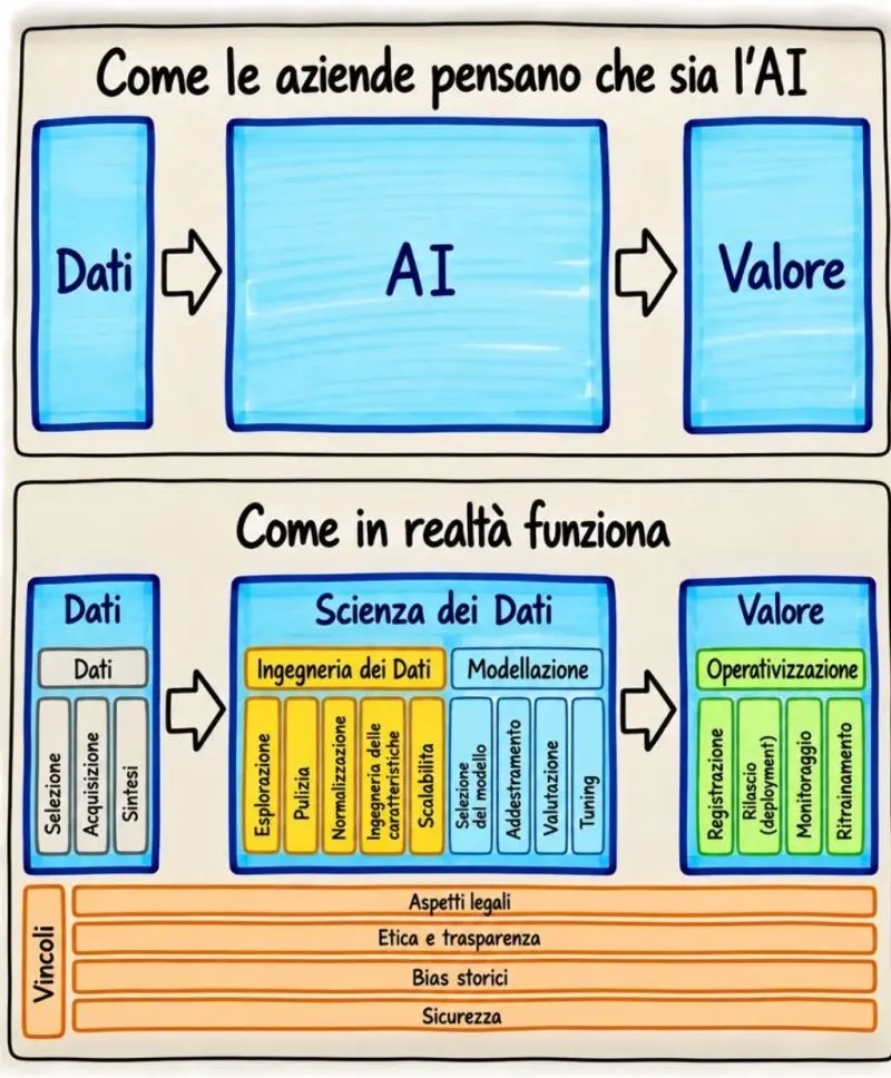 Diagramma che contrappone la percezione aziendale semplificata dell'AI (Dati → AI → Valore) con la realtà complessa che include Data Science, Ingegneria dei Dati, Modellazione, Operativizzazione, Aspetti legali, Etica, Bias e Sicurezza